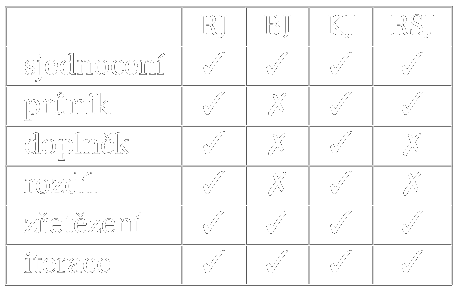 Uzavřenost tabulka