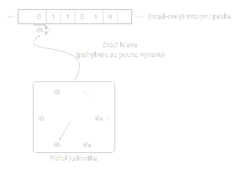 Konečný automat