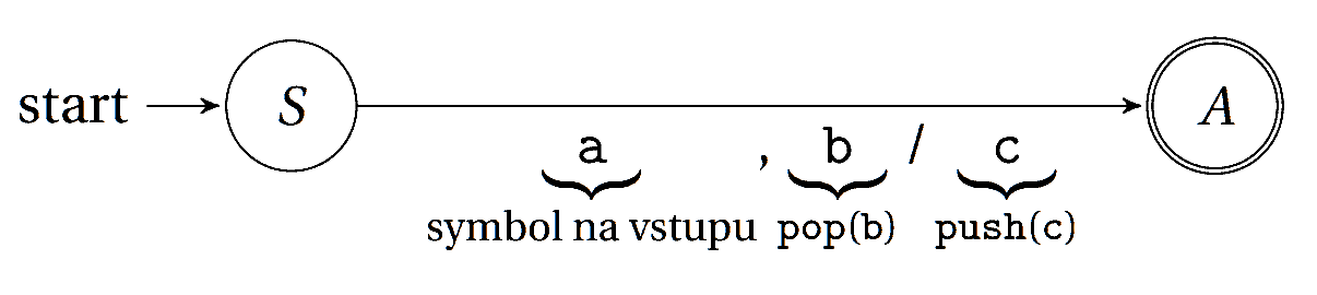 Stavový diagram