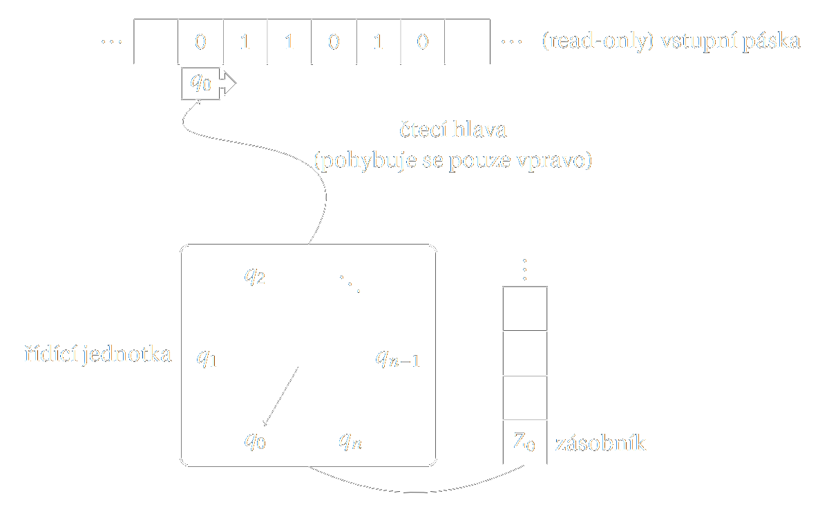 Zásobníkový automat