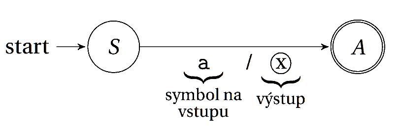 Stavový diagram