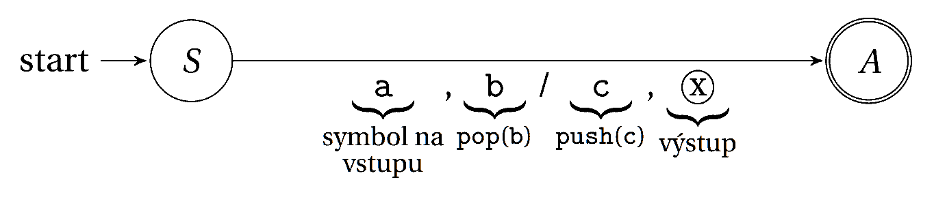 Stavový diagram
