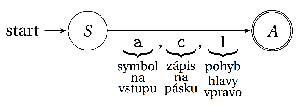 Stavový diagram